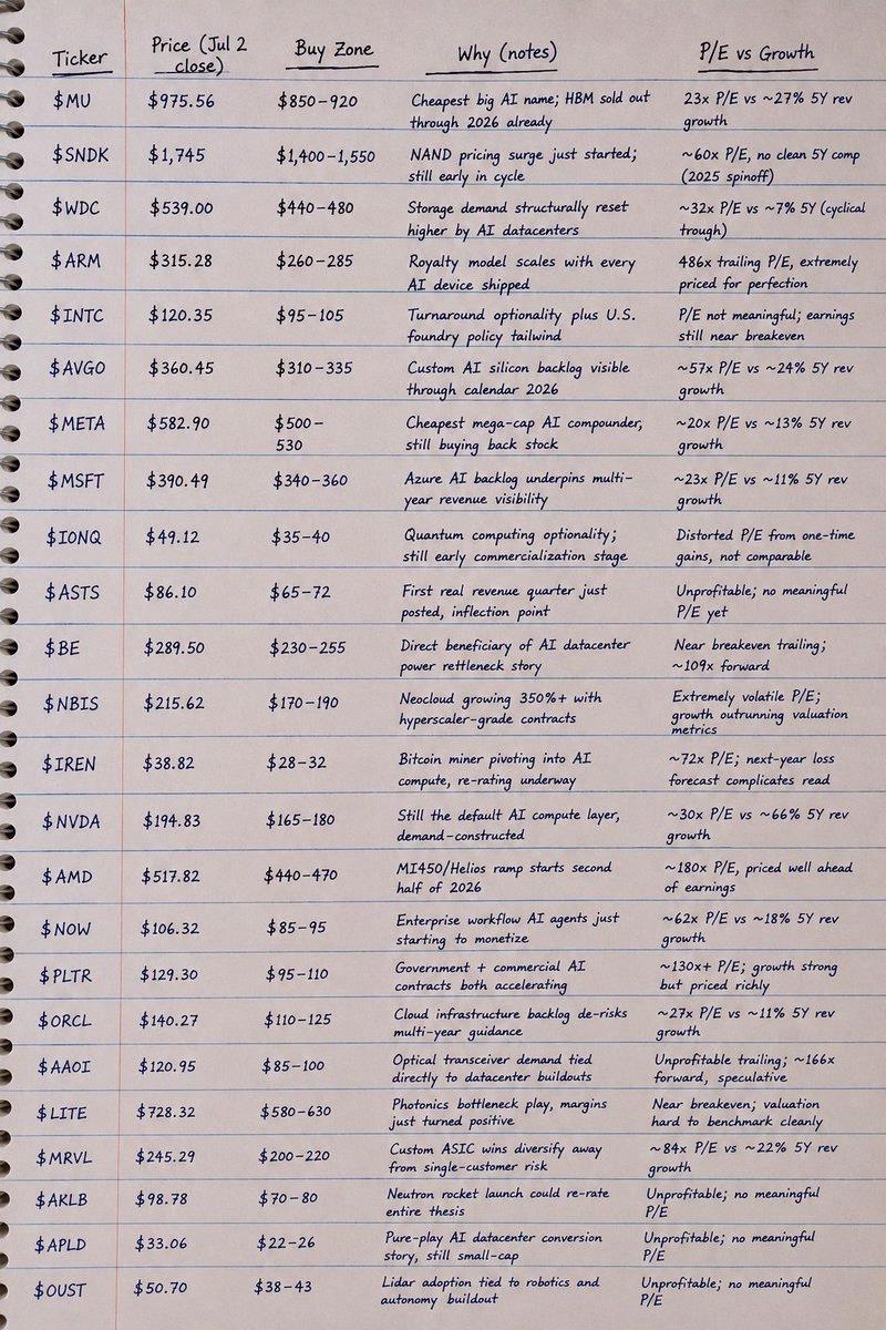 Revoltosa_'s tweet photo. Here are 24 stocks that are on sale right now and could hit new all-time highs by January 1.

🔴 Micron $MU -22.3%
🔴 SanDisk $SNDK -25.9%
🔴 Western Digital $WDC -32.6%
🔴 Arm Holdings $ARM -30.4%
🔴 Intel $INTC -15.5%
🔴 Broadcom $AVGO -27.2%
🔴 Meta $META -26.8%
🔴 M https://t.co/QHijcCZSsR