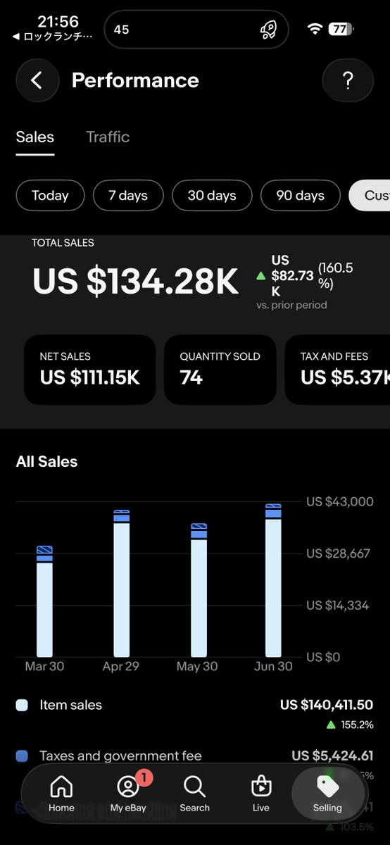 mintia_ai's tweet photo. 6月の実績報告です🔥

売上：780.7万円（eBay 659.2万円 + 海外直接取引 121.5万円 + 国内 0円）
粗利益：72.4万円
還付込利益：125.7万円

売上780.7万円（+11.4%）で2ヶ月連続700万円台を維持しつつ過去最高を更新🚀　

還付込利益125.7万円となり、4月・5月に続き3ヶ月連続で100万円超えを達成できた（無在庫98% / 有在庫2%）

今月はPSAからの鑑定戻りがゼロで実質的に無在庫販売のみ。

直取り売上が121.5万円（+79.1万円）と大きく伸び、eBay以外の売上導線が育ってきている手応えを感じた👍

家庭内での役割分担が進み、直接取引は私、eBayはほぼ妻が担当する体制となったことで、eBay運用の手離れが進んだ。

#eBay #輸出 #海外販売 #海外輸出 #TEKO