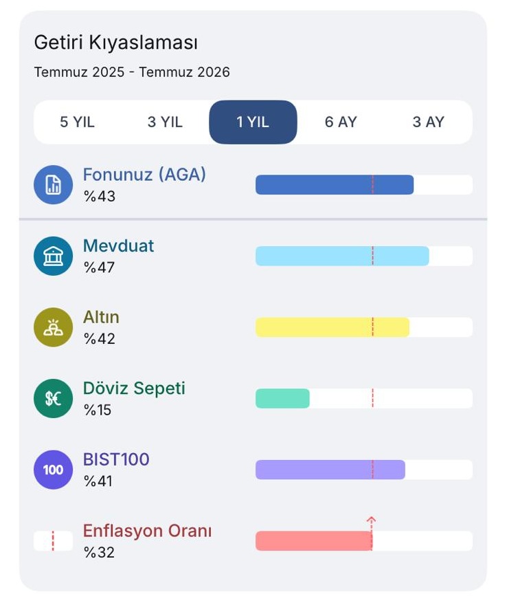 010305TR's tweet photo. #BES Mobile Uygulamasına Göre Son 1 Yıllık Getiriler:
📈 Fon (KEA Devlet Katkısı): %50
📈 Fon (KSU Yerli - Yabancı Hisse): %50
📈 Fon (AGA Altın): %43
📈 Fon (AGH Hisse): %43
Karşılaştırma
💰 #Mevduat: %47
🥇 #Altın: %42
📊 #BIST100: %41
💵 #Döviz Sepeti: %15
📉 #Enflasyon: %32 https://t.co/8fh1nFbBzx