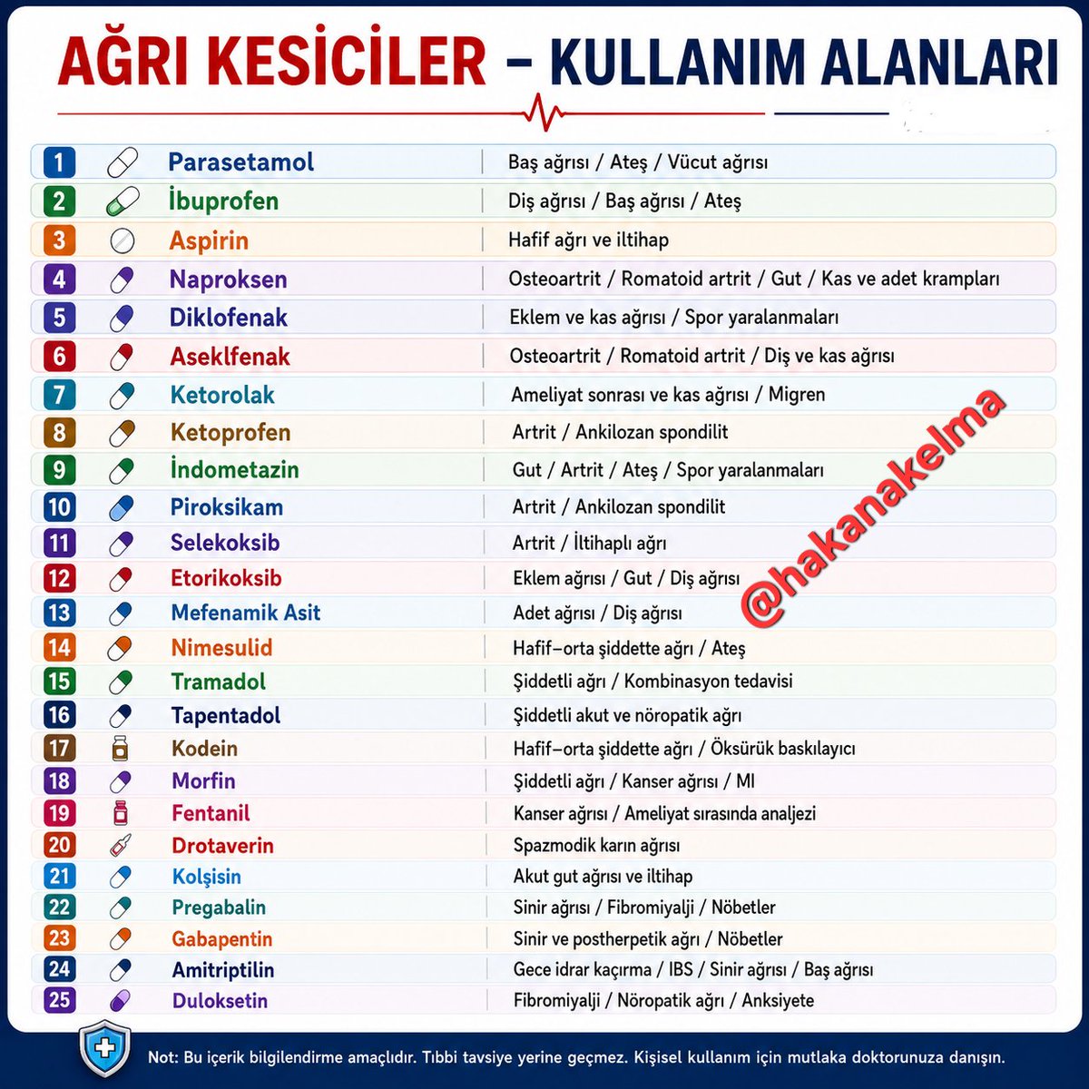 hakanakelma's tweet photo. Ağrı kesiciler hastalığı değil, ağrıyı kontrol altına alır. 
Bu nedenle her ağrı için aynı ilaç doğru değildir. 

‼️‼️Yanlış ağrı kesici seçimi; mide kanaması, böbrek hasarı, karaciğer toksisitesi, alerjik reaksiyonlar ve ilaç etkileşimleri gibi ciddi sonuçlara yol açabilir.
‼️ Özellikle antibiyotik gibi "komşudan ilaç alma" alışkanlığı, ağrı kesiciler için de tehlikelidir. 

UNUTMAYIN ‼️Doğru ağrı kesici, doğru hasta, doğru doz ve doğru süre. Gereksiz ve bilinçsiz kullanım, faydadan çok zarar getirir. 

#Sağlık #AğrıKesici #AkılcıİlaçKullanımı