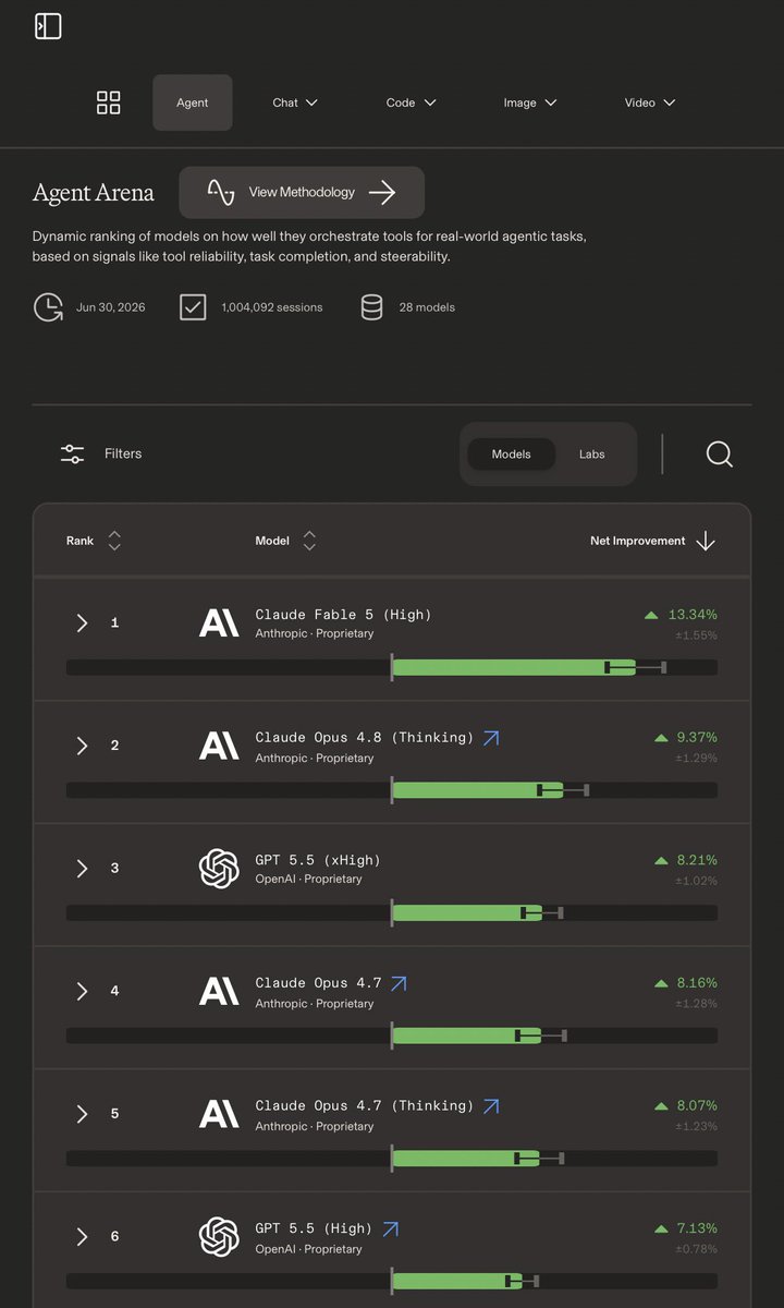 laravellv's tweet photo. 🚨 Baru nemu AI buat vibe coding yang menurut saya masih underrated

 https://t.co/WdepheEEV5

Yang bikin menarik, kalian bisa pakai banyak AI frontier dalam satu platform dan membandingkan hasilnya secara langsung tanpa perlu buka banyak aplikasi.
Model yang tersedia di antaranya:
 🧠 Claude Fable 5 🧠 Claude Opus 4.8 (Thinking) 🧠 Claude Opus 4.8 🧠 Claude Opus 4.7 (Thinking) 🧠 Claude Opus 4.7 🧠 Claude Opus 4.6 (Thinking) 🧠 GPT-5.5 🧠 GPT-5.5 High 🧠 GPT-5.5 Instant 🧠 Gemini 3.1 Pro 🧠 Gemini 3 Pro 🧠 GLM 5.2 Max 🧠 Qwen 3.7 Max 🧠 Grok 🧠 Llama 
dan ratusan model lainnya yang terus diperbarui. Arena juga rutin menambahkan model-model terbaru ke leaderboard-nya.
Yang paling saya suka:
 ✅ Gratiss ✅ Bisa compare output beberapa model sekaligus ✅ Cocok buat bikin website, SaaS, dashboard, API, sampai debugging ✅ Bisa pilih model terbaik sesuai leaderboard performa ✅ Nggak perlu langganan banyak AI hanya untuk testing

Menurut saya ini salah satu hidden gem buat developer yang suka #VibeCoding.
Ada yang sudah pernah coba? Atau masih setia pakai Cursor, Windsurf, atau Lovable? 👀
 #AI #Programming #BuildInPublic