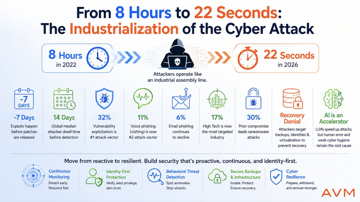 AvmConsulting's tweet photo. Mandiant M-Trends 2026: Cybercriminals now hand off attacks in just 22 seconds, exploit flaws before patches exist, increasingly target identities and backups. AI boosts attacker efficiency, but weak cyber hygiene remains the biggest risk. #CyberSecurity #ThreatIntelligence #AVM https://t.co/MLd9ZicimO