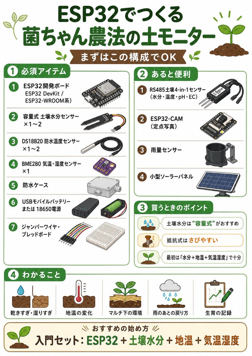 takamasa045's tweet photo. 今日、いつもAI創作ラボに来てくれている方とESP32の話しをきて、ちょっと驚愕だった😳

AIエージェントの幅が、とうとう物理世界にも広がってきた感がある。

今、菌ちゃん農法を家庭菜園的にやっているんだけど、

「この土の中って、実際どうなってるんだろう？」
「マルチの下の水分や地温って、どれくらい変化してるんだろう？」
「雨のあと、土はどう戻っていくんだろう？」

みたいなことがずっと気になっていた。

そこで調べてみたら、ESP32という小さなマイコンにセンサーをつなげることで、

🌱 土壌水分
🌡 地温
💧 気温・湿度
☔ 雨のあとの変化
📷 生育写真の記録

みたいなものが、家庭菜園レベルでも取れるらしい。

しかも面白いのはここからで、
これって単なる電子工作じゃなくて、AIエージェントとかなり相性がいい。

たとえばCodexやClaude CodeみたいなAIエージェントに、

・ESP32のプログラムを書いてもらう
・センサーの値をGoogleスプレッドシートに送る仕組みを作る
・グラフ化する
・「水分が下がりすぎているかも」と判断する
・写真と土のデータを見比べる
・次に何を観察すればいいか提案してもらう

みたいなことができる。

もちろん、実際の配線や設置は人間がやる必要がある。

でも、今までは「電子工作わからない」「コード書けない」で止まっていたところを、AIエージェントに相談しながら進められるようになってきた。
これはかなり大きい。

AIエージェントって、これまでは文章を書いたり、画像を作ったり、動画を編集したり、Webサイトを作ったり、画面の中の作業が中心だった。

でも、ESP32みたいな小さなデバイスと組み合わせると、 畑・土・水分・温度・植物の成長みたいなリアルな世界にまでつながってくる。

つまり、
 AIエージェントが物理世界を観察する入口ができる。
菌ちゃん農法 × ESP32 × AIエージェント。
これはちょっと面白すぎる。

土を“なんとなく”見るだけじゃなく、
センサーで観察して、
データを残して、
AIと一緒に読み解いていく。

家庭菜園が、小さな研究所になる感じ。
これ、AIエージェント創作開発ラボでもやってみたい。

いよいよ「AIで何か作る」が、画面の中だけじゃなくなってきた。🌱