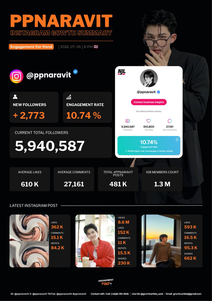 engagement4pond's tweet photo. [ 2026. 07. 05 ] 8 PM🇹🇭

Current Followers : 5,940,587 ( + 2,773 )
Current Engagement Rate : 10.74 %
( 9.04 % higher than the average of similar profiles )

#ppnaravit • #PostSummaryForPond https://t.co/TEAckf69BJ