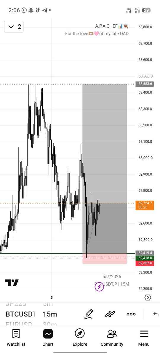 TraderSuperb's tweet photo. A.P.A is an entry models not a strategy ✍🏾📊 https://t.co/xClPlj84Ck