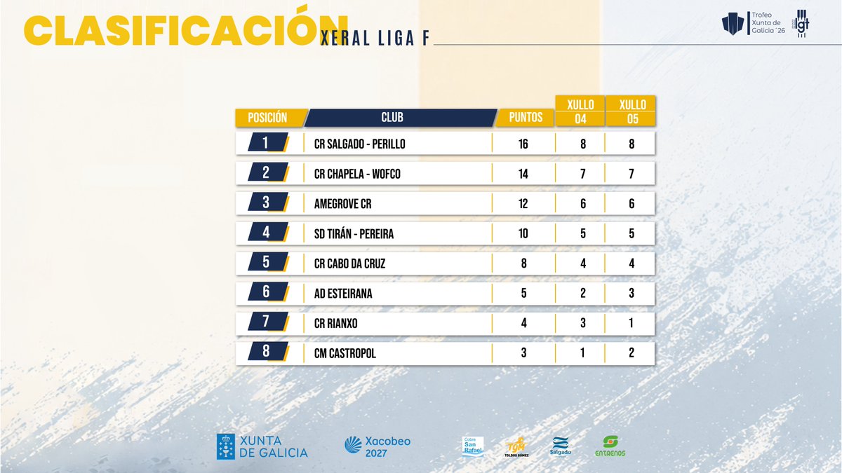 Ligalgt's tweet photo. Así queda a Clasificación Xeral na Liga F, tras a regata de hoxe https://t.co/SARuGXVKYt