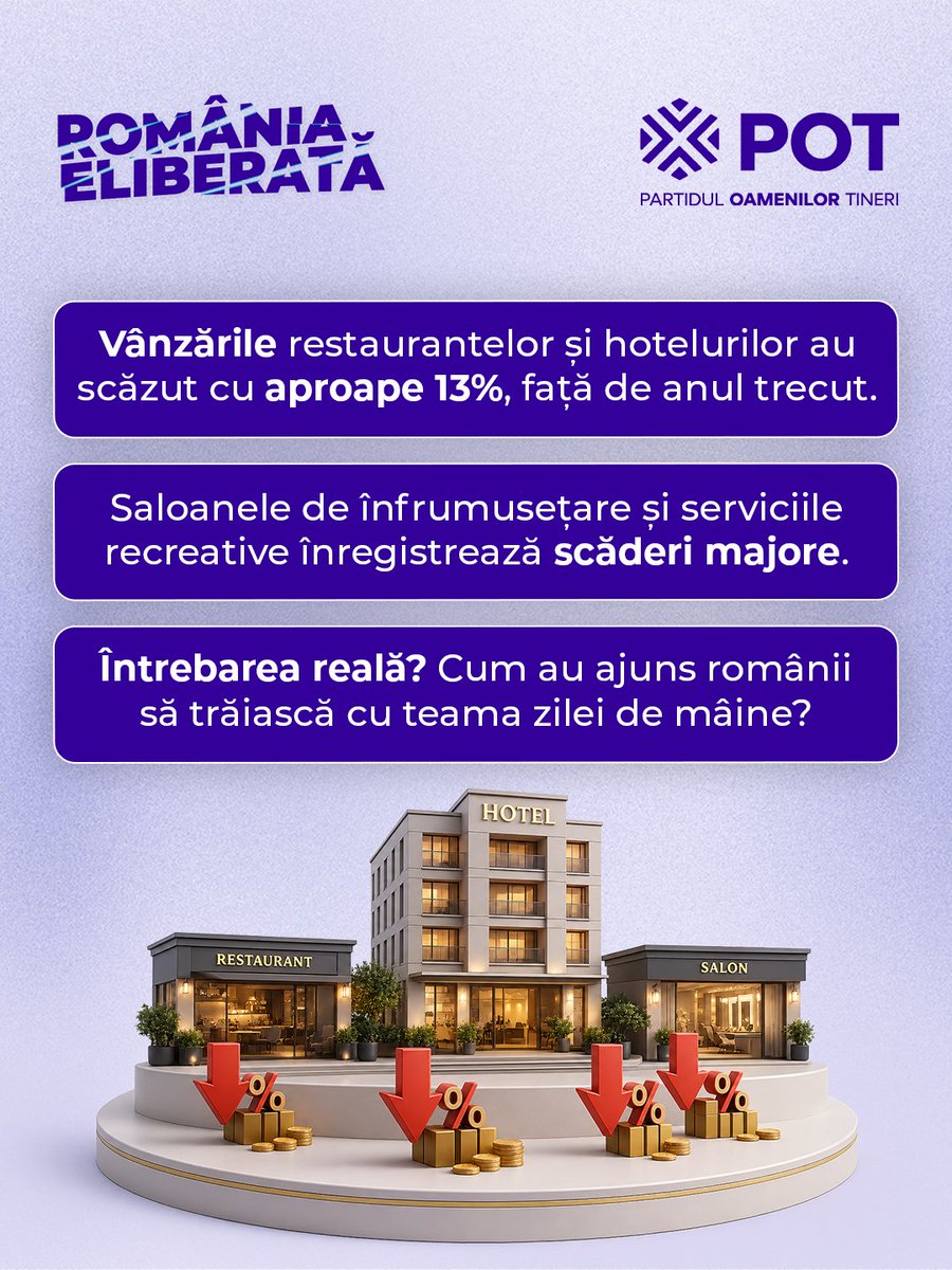 PartidulPOT's tweet photo. Cifrele oficiale din aprilie confirmă o retragere clară a consumatorului.

Conform INS, serviciile prestate populației au scăzut cu peste 10%, cu un declin pronunțat de aproape 13% în sectorul hotelurilor și al restaurantelor.

Dar dincolo de procente, vorbim despre o stare generală de nesiguranță în care trăiesc familiile din România.

Când puterea de cumpărare este măcinată constant, iar predictibilitatea lipsește, teama determină oamenii să devină extrem de prudenți cu bugetele lor.

Economia nu se poate dezvolta prin măsuri luate de pe o zi pe alta, care generează panică în loc de stabilitate.

Românii au nevoie de liniște fiscală și de certitudinea că își pot construi un viitor predictibil.

👇 Ați început să fiți mai prudenți cu cheltuielile pentru ieșiri sau activități recreative în ultimele luni?

#partiduloamenilortineri #stabilitate #siguranta #romania #romaniaeliberata