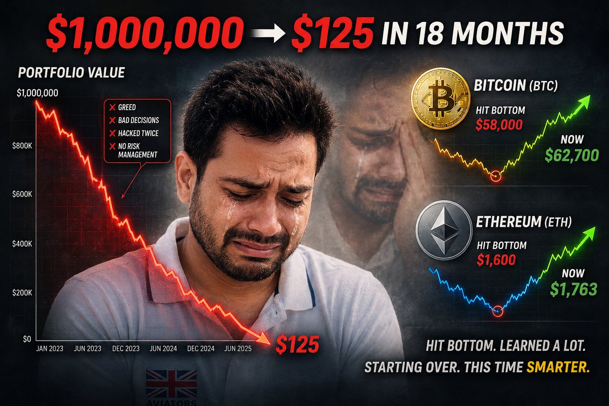 99krypto's tweet photo. From nearly $1M to just $125 in 18 months.

Got hacked twice.
Made greedy decisions.
Lost almost everything.

The hardest lesson I’ve learned:
Making money in crypto is one thing.
Protecting it and keeping your emotions in check is everything.

Starting over from scratch. 💔🚀

What’s the most expensive lesson life has taught you?

#Crypto #Bitcoin #Investing