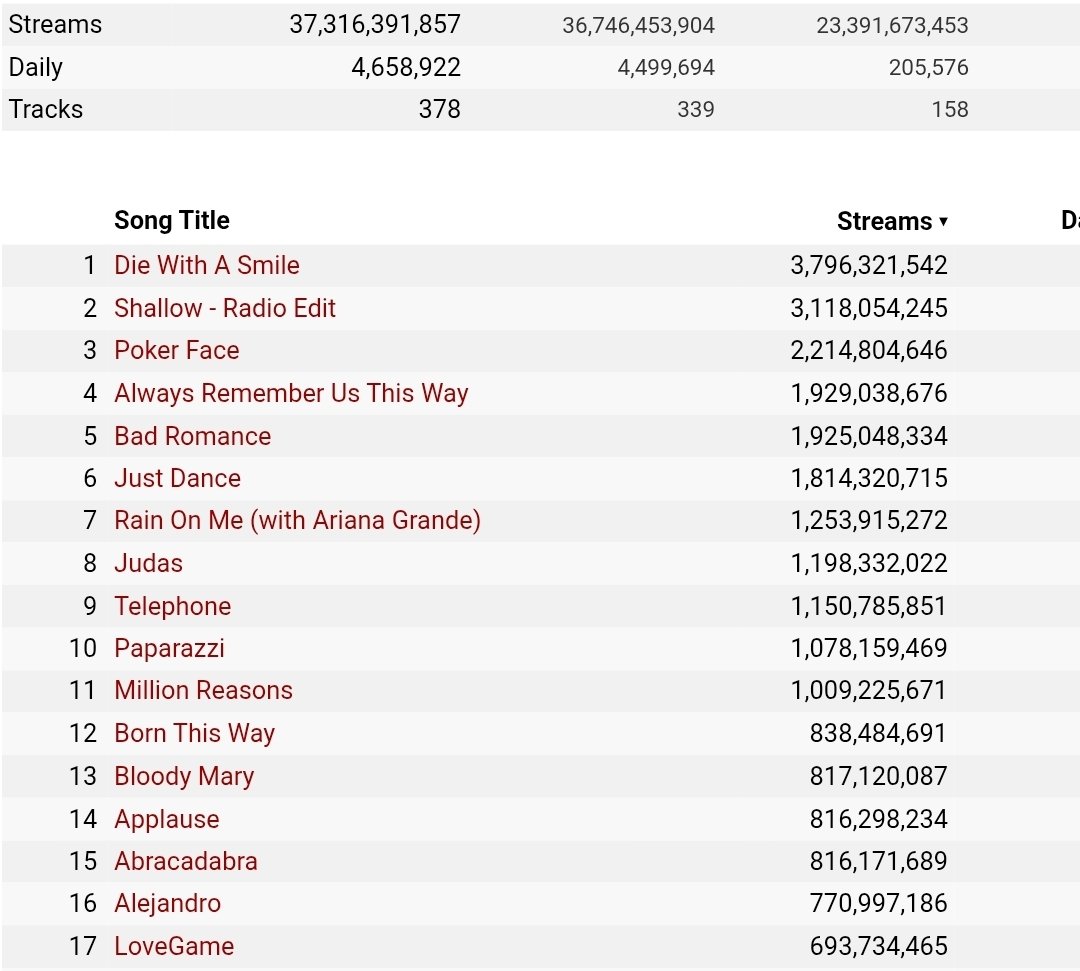 MonsterDani's tweet photo. Gente, HOT 100 (chart exclusivo dos EUA) não é mais relevante do que STREAMS do Spotify que é MUNDIAL, estamos em 2026 viu? Agora morra de inveja desses números e vão dormir. https://t.co/FKt4meojfS