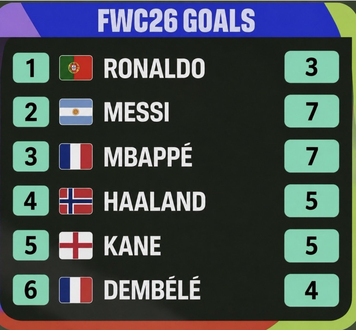 thatEsselguy's tweet photo. Ronaldo leading the Goal scoring chart https://t.co/3L7EPk6Sg7