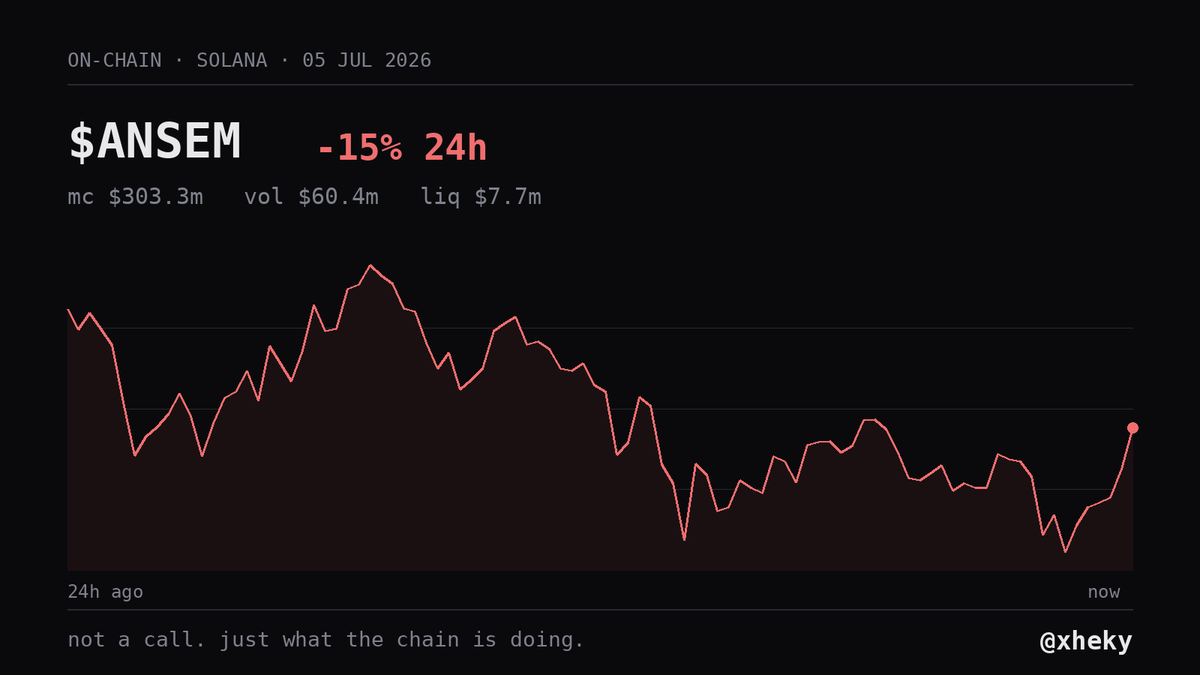 xheky's tweet photo. $ANSEM taking a breather at $303.3m. $60.4m traded into the dip. thats not what dying looks like https://t.co/ZkgolaoOlr