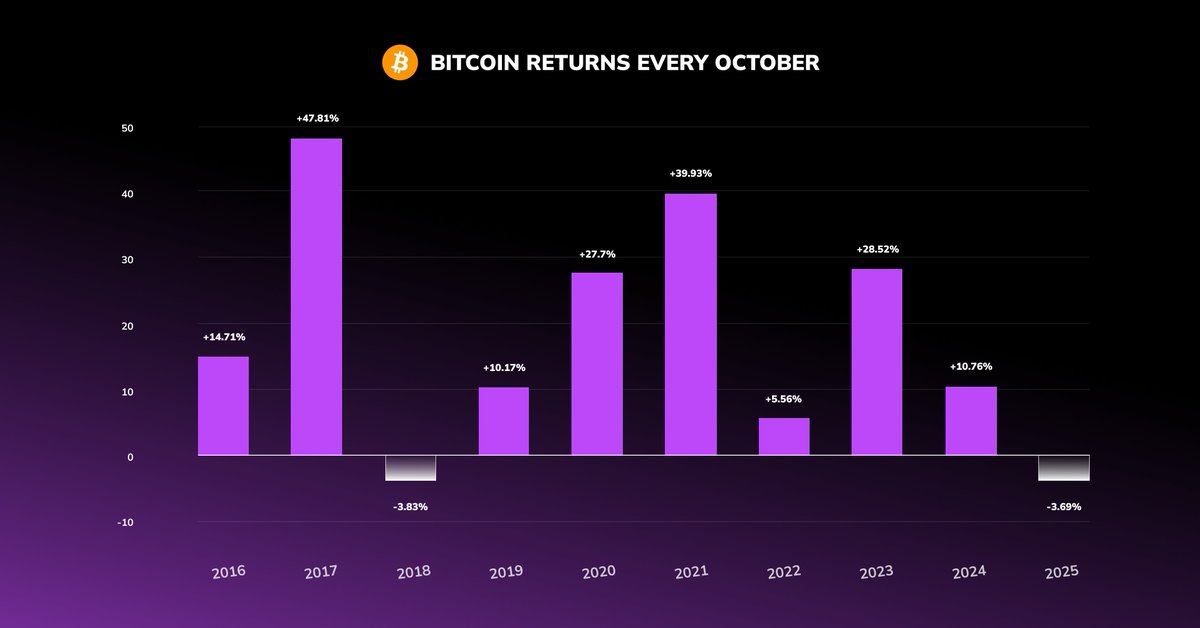 GugunGPS's tweet photo. Oktober kerap dijuluki Uptober karena menjadi bulan dengan rata-rata kenaikan Bitcoin tertinggi dalam 10 tahun terakhir, yakni 17,9%, menurut 10X Research. Meski demikian, performa historis tidak menjamin kenaikan karena Bitcoin juga sempat turun pada Oktober tahun lalu. https://t.co/eA2F38gQzf