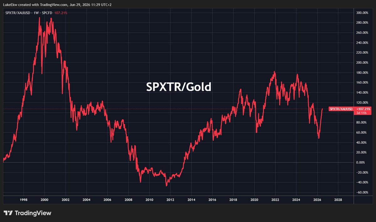 ekwufinance's tweet photo. People selling gold now is the equivalent of selling gold right before the dot‑com crash.

1,000 USD invested at the peak of the dot‑com bubble:

1) In gold: $14,550
2) In the S&P: $8,000

Despite the recent pullback, gold has still massively outperformed the S&P since 2000.

In other words, the S&P’s brightest CEOs, quants and MBAs – backed by millions of workers – still got outperformed by gold just sitting in a vault.

I expect history to keep rhyming.