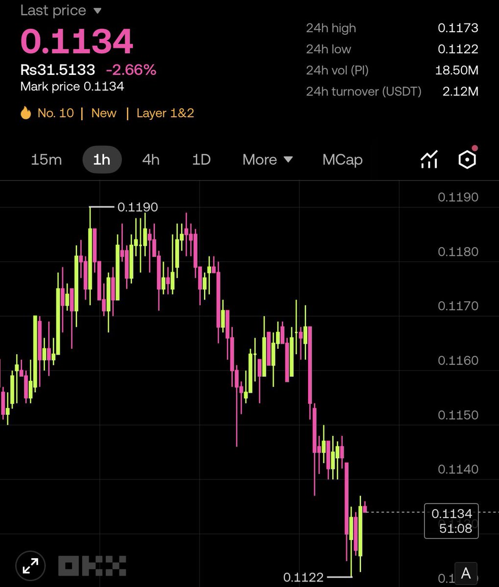 MehruWeb3's tweet photo. 🚨 Pi Network (@PiCoreTeam) is trading just above its all-time low.

📉 All-Time Low: $0.1114
💰 Current $PI Price: $0.1134
📈 Distance from ATL: +1.8% https://t.co/YOVeb5m7tM