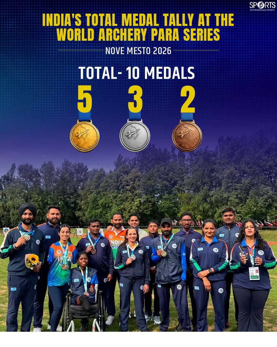 ddsportschannel's tweet photo. An outstanding performance by #TeamIndia as our talented para-archers bagged 10 medals at the World Archery Para Series Nove Mesto 2026.

Many congratulations👏🏻

#WorldArcheryParaSeries

@Media_SAI @india_archery @sheetal_archery @ArcherHarvinder @IndiaSports https://t.co/uudBIiXcX4