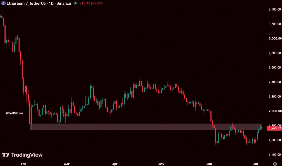 itoshun0324's tweet photo. 今のETHにとって、このゾーンがおそらく一番大事な場所だな📉
ここ数週間、イーサは$1,750〜$1,800のラインを取り戻そうとしてるけど、売りがめっちゃ強いんだよね🔥
もしここを回復できたら、買い手が売り手より優位に立てるかも。 https://t.co/T6zUTcgjH5