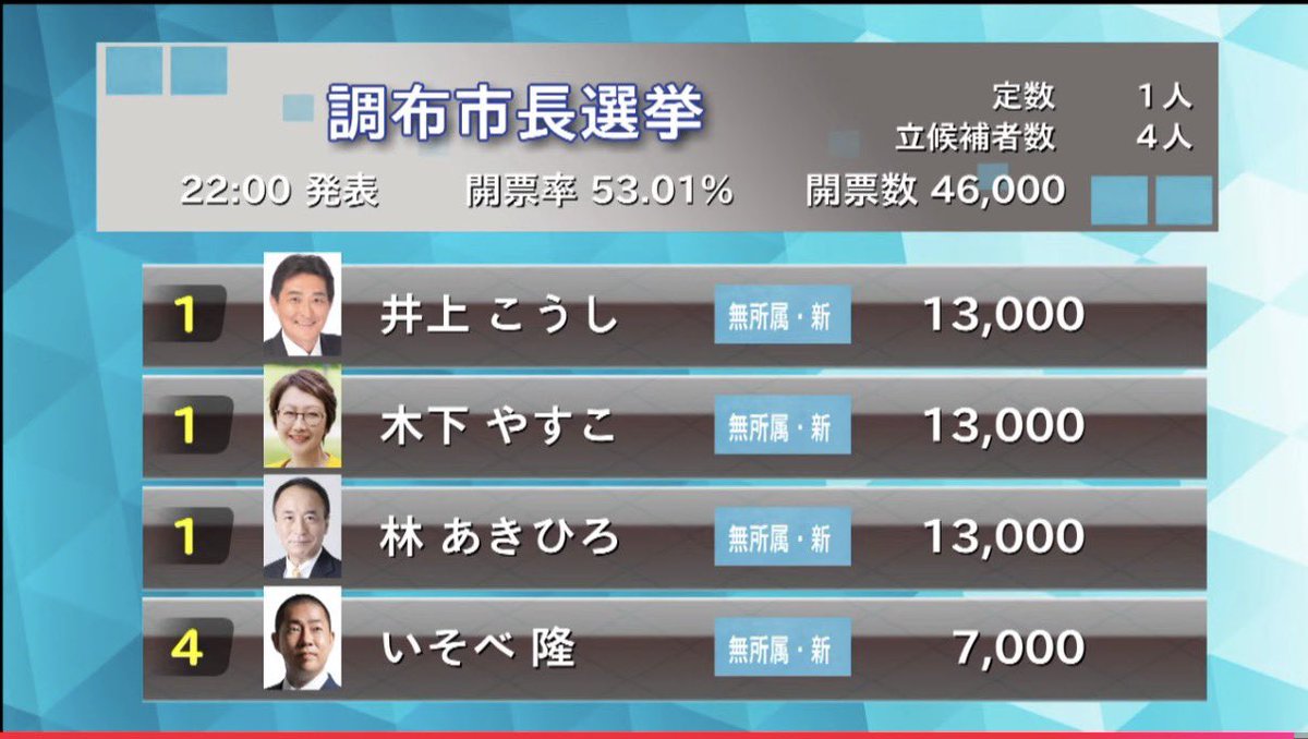 oni_mandz's tweet photo. 大激戦の調布市長選挙…
最後の最後までわからんなこれ。
練習場計画における最悪のケースもあるか。

https://t.co/JoMgMi61lz

#fctokyo https://t.co/CBlIvmtvqk