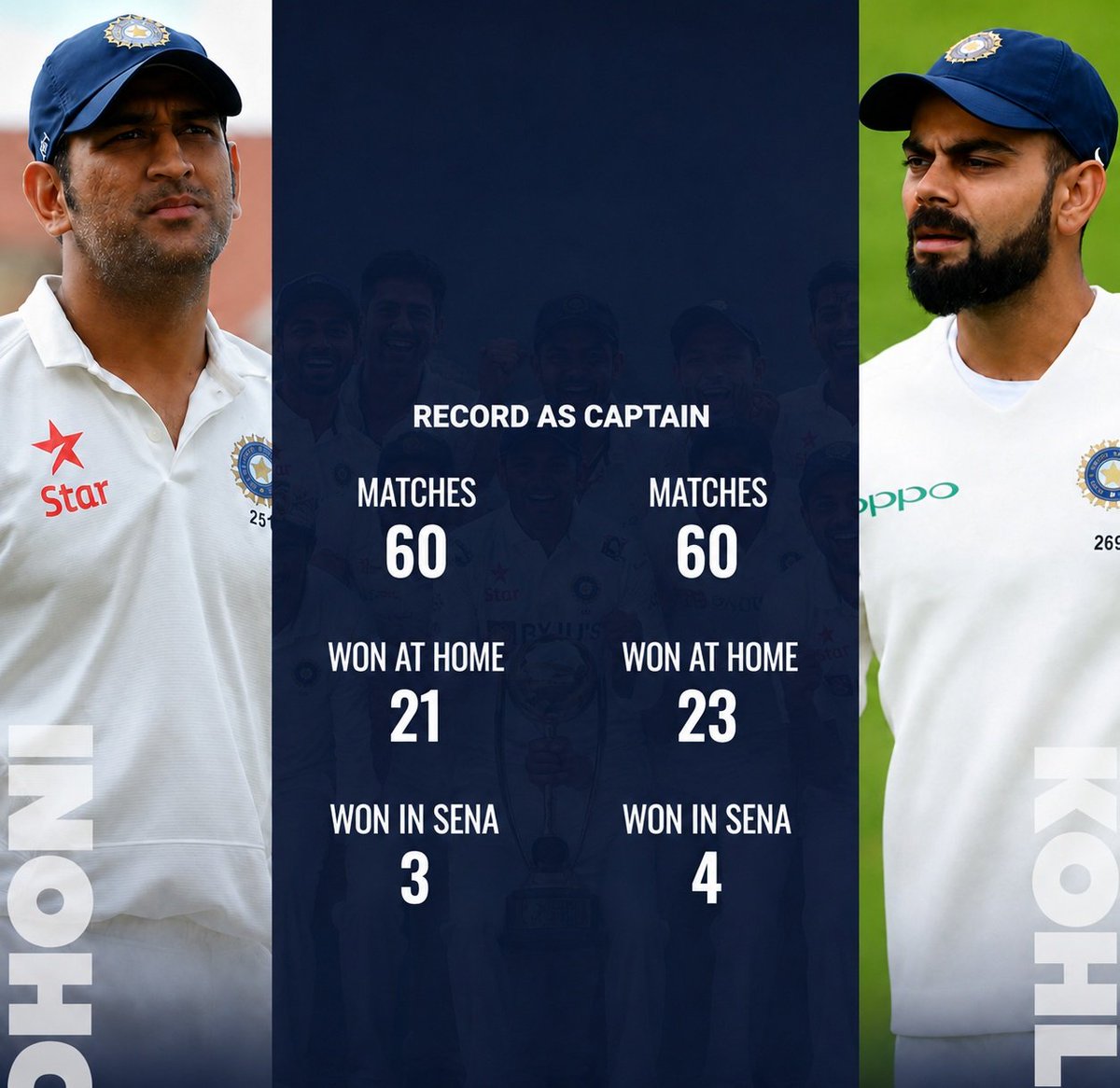 Itz_f7ame's tweet photo. Funny how the failed Test captain Dhoni and the most successful Test captain Kohli have the same Test series wins in SENA. https://t.co/SMHcnH5PZ7