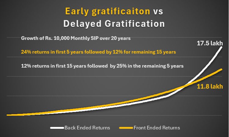 avasthiniranjan's tweet photo. If you started your SIP 2–3 years ago and are wondering, where have my returns gone? this is for you.

One of the biggest misconceptions in investing is that SIP and compounding rewards you immediately.

It doesn’t. SIP and compounding rewards one who is patient.

The chart below illustrates a powerful concept of delayed gratification in SIP. 

Two investors invest the same ₹10,000 every month for 20 years.

One earns spectacular returns in the first 5 years and average returns thereafter.
The other earns average returns for the first 15 years and exceptional returns only in the last 5 years.

Surprisingly, the second investor ends up with a much larger corpus.

Why?

Because the highest returns came when the corpus had already become large. A 25% return on ₹10 lakh creates far more wealth than a 25% return on ₹1 lakh.

This is exactly why SIP investors shouldn’t judge their journey by the first few years.

The early years are not about getting rich. They are about accumulating units at different prices and building the base on which compounding works its magic.

The real wealth creation often happens much later. In investing, delayed gratification isn’t a bug. It’s the feature.

Stay invested. Stay patient. Let time do the heavy lifting.