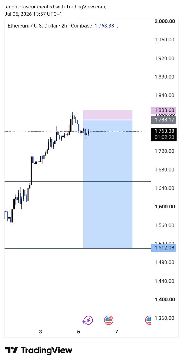 Fendinofavour's tweet photo. TRADE IDEAS FOR 
#ETHUSD #GBPUSD 
#XAUUSD
ALL sponsor by CRT/SLP

Happy Sunday all https://t.co/rv7KUEexy6