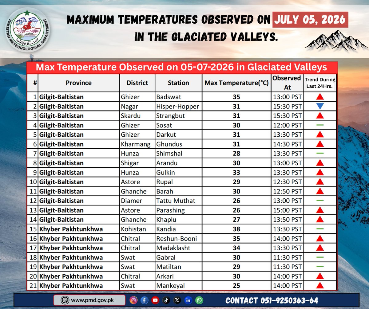 pmdgov's tweet photo. Maximum Temperatures Observed on July 05, 2026 in the Glaciated Valleys.
#PMD #PakistanWeather #GlaciatedValleys #MaximumTemperature #NorthernPakistan #GilgitBaltistan #KhyberPakhtunkhwa #Kandia #Badswat #ReshunBooni #HighTemperature #GlacierMelt #GLOFRisk #MountainWeather https://t.co/SMu7ZYiJ4k