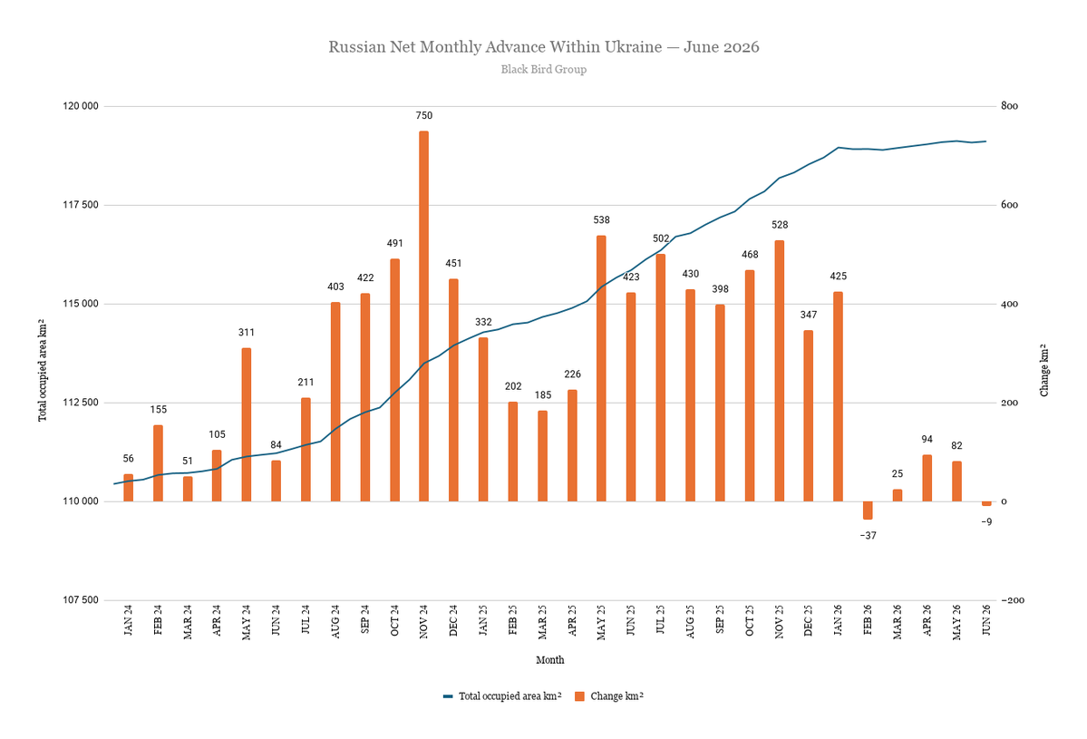 Black_BirdGroup's tweet photo. According to our data, in June the net gains of the Russian armed forces in Ukraine were approximately minus 9km².

This is the second net-negative month for the Russians in 2026. Before this, the previous net-negative months (within Ukraine) were in 2023. 

1/ https://t.co/BdPUXVOp9T