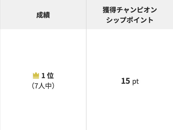 pj_spl's tweet photo. 今日はトレリ参加してた。少人数開催だったけど、実はトレリ初優勝で嬉しい！ https://t.co/LNyzbXgBr8