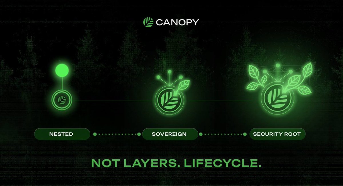 Cryptotast87659's tweet photo. @CNPYNetwork is building a web3 infrastructure layer focused on AI-assisted development, giving developers a faster way to launch and scale onchain apps. Its approach combines the simplicity of Layer 2-style deployment with a path toward sovereign blockchain design.
#defi #canopy https://t.co/jclBeQezPa