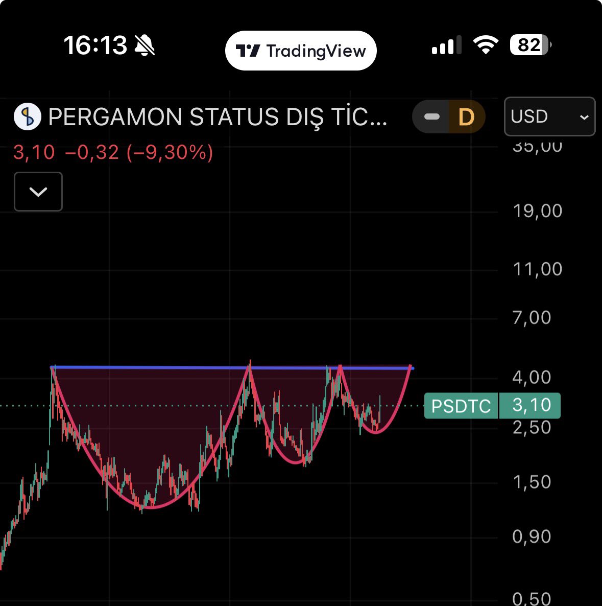 yanasibb's tweet photo. 5 yıllık dolar bazlı direnç kırılır mı kırarsa selec gibi hikaye başlar mı izlemek lazım nasip diyelim #psdtc https://t.co/jb4hyKHEwI