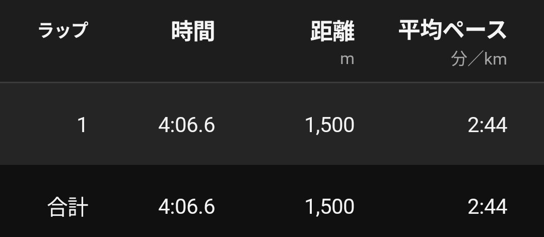 eiichimats2's tweet photo. 7/5
1500m+5000m　r2時間
4'07"/15'25"

記録会を使ってポイント練習。
1500mは思ったよりスピードが出なかったが5000mは狙い通りのペース走ができた🙆‍♂️ https://t.co/YTSD3Pkci9