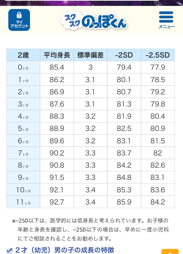 mi_921_'s tweet photo. 今日ドラストで身長体重計ってきたら息子まだ−2SD下回ってた😢
今2歳4ヶ月だけど、身長体重どっちも1歳半ぐらいの平均しかない… https://t.co/60WfOyt3yc