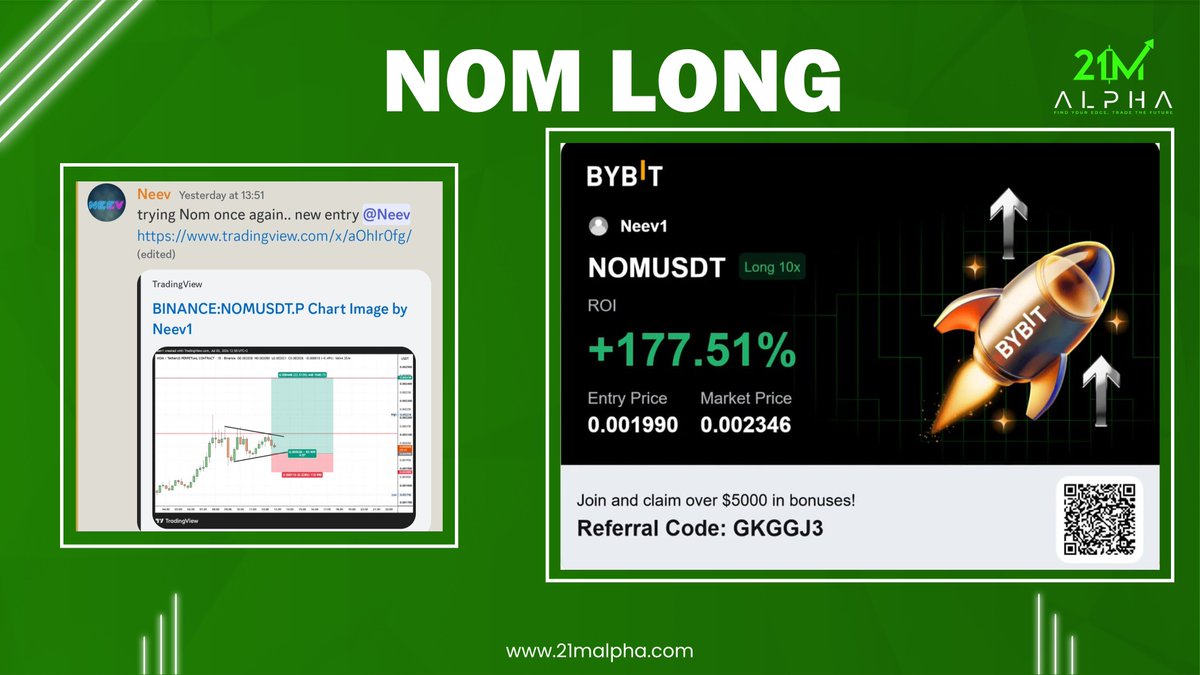 21M_ALPHA's tweet photo. Another banger by @neevct this time on $NOM as it hit the target 🔥🔥

Join here:  https://t.co/doeMMbTESI 

#BTC #Crypto #Altcoins #ETH #TAO https://t.co/8uyESIyQ06