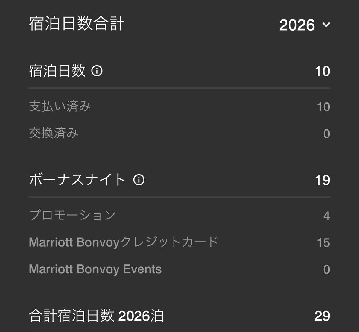 traveorg's tweet photo. 2024年はジャスト75泊(選択式5泊＋クレカ15泊含む)で翌年チタン
2025年はジャスト50泊(クレカ入会月の都合で15泊付かず)で現在プラチナ

2026年はもういいかなと思って浮気してたけど一応50泊までは頑張るかな。SFCの改悪状況次第でもしかしたらSQへのステマを使うかもしれないので、、、

#マリオット https://t.co/jpERckDrKj