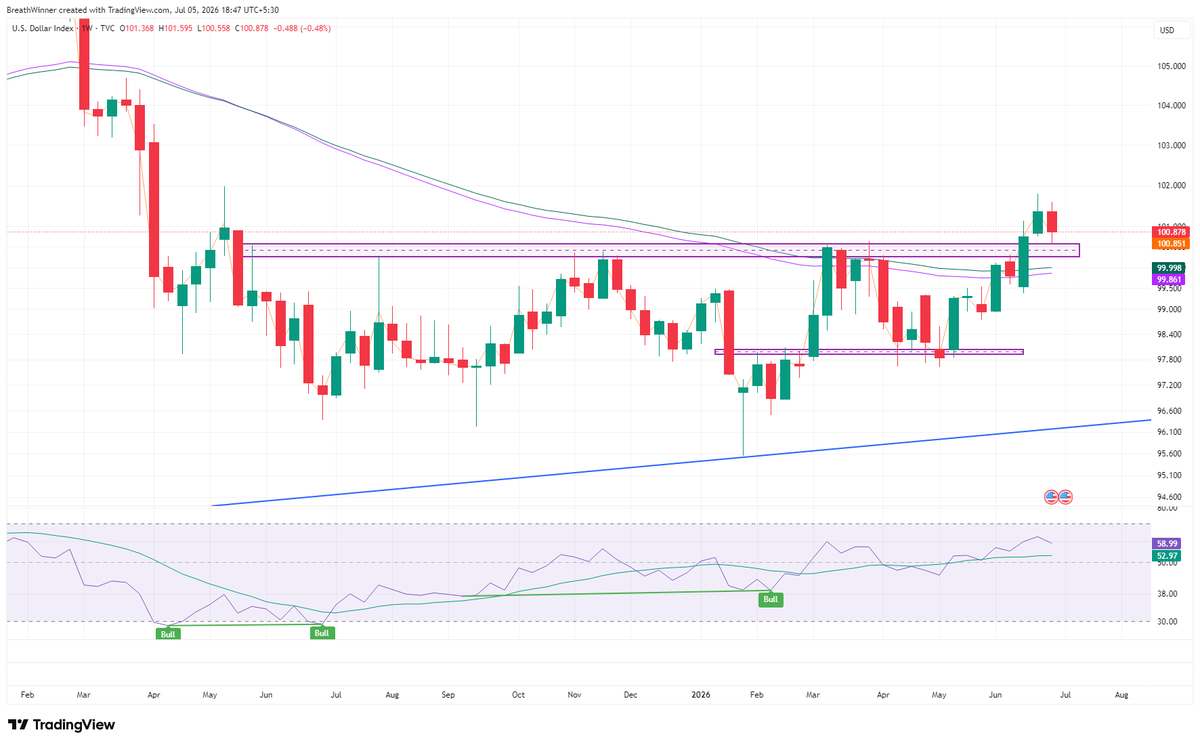 breadthwinners's tweet photo. 🌏Weekly Indian Market Outlook | A Crucial Week Ahead

Last week ended with a bullish candle for #Nifty - but not one that inspires complete confidence. It is still struggling to sustain above 24,300 on the daily timeframe. Good thing is we can still see signs of breadth improvement in the broader market.

Key levels:
✅ Immediate Support: 24,170-24,200. A sustained break below could bring 24,000 (and possibly lower) back into play.
🚧 Immediate Resistance: 24,350-400, we need a strong positive price action to sustain above this.

#BankNifty is the one to watch closely. Unlike previous weeks, banks didn't show the same relative strength. That said, HDFC Bank's quarterly numbers could become an important sentiment trigger for the entire market.

Levels to watch:
✅ Support: 57,400-57,500. A decisive close below this zone could lead to a move towards the open gap.
🚧 Resistance: 58,300 & 58,700. How price reacts here could provide the clue for Nifty's next directional move.

💰#MTF book has inched up to ₹140.19K Cr (+0.57% WoW vs ₹139.4K Cr last week) - leveraged longs keep building. It's not a concern by itself, but elevated leverage means market reactions can become sharper if volatility returns.

#Crude has bounced from an important support zone after the recent decline. A sustained move higher could once again become a headwind for India through inflation and currency pressure.

💵 #Dollar (DXY) after breaking the $100 mark it is now retesting that zone as support. As long as it doesn't see a strong move above 101.3–101.5, the headwind for Indian equities remains limited. A decisive breakout, however, could pressure EM currencies, metals and weigh on FII flows.

#Sector Watch - With markets increasingly pricing in interest rate cuts later this year, rate-sensitive sectors remain interesting:

✅ Realty
✅ Housing Finance
✅ Select NBFCs & Financial Services
✅ Consumer Durables

#RRG Update: #Realty continues to lead, as highlighted last week, though its tail is beginning to curl - suggesting momentum may be cooling, so don't chase it blindly. #Pharma & #Healthcare remain the strongest leaders. 
Financials, Private & PSU Banks, Media and Consumer Durables are improving and could rotate into the leading quadrant if strength persists. FMCG, PSE & #CPSE are also showing improvement. Metals remain the weakest, with no meaningful signs of reversal yet.

Do you think Nifty finally clears 24,350 this week, or do we see another round of consolidation? 👇

#indianmarkets #StockMarket #PriceAction #TechnicalAnalysis #TradingView #Investing #FII #CrudeOil #marketoutlook #weekendanalysis #AI