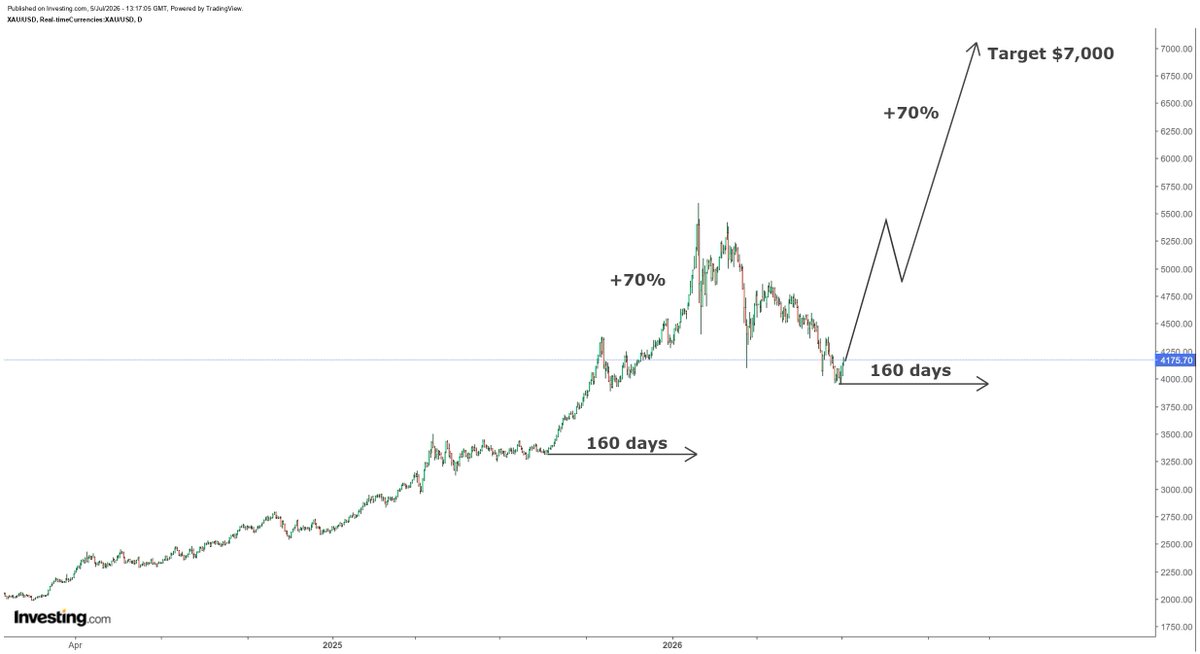 hajiyev_rashad's tweet photo. My $7k gold target likely to be materialized by YE 2026. Previous 70% rally took place within 160 days. If a new cycle started last week, then another 70% should take gold to $7k by year end 2026... https://t.co/da7hUMOAKd