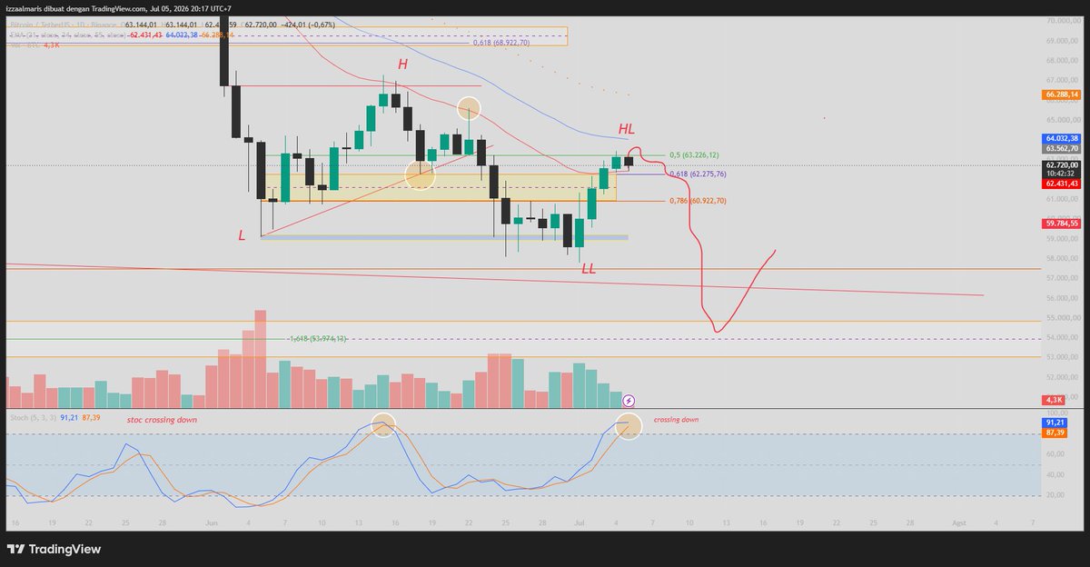 Izzaallmaris's tweet photo. #BTC is on track, get ready guys https://t.co/Bb1f87Orc4