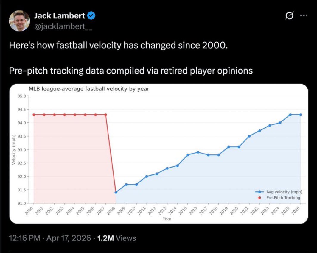 afoy1127's tweet photo. @VandyonTigers @KwanDislike so why has velo consistently gone up since we started tracking it “out of the hand” https://t.co/ztqJGBk2DG