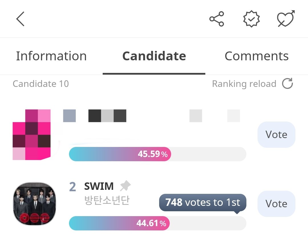 Yoon_kookie97's tweet photo. KMA Final Vote For BEST POPULAR SONG AWARD !!

1.          - 45.59% 
2. SWIM - 44.61% 
Need 748 votes to reach #1 https://t.co/FKxUWW4bPy