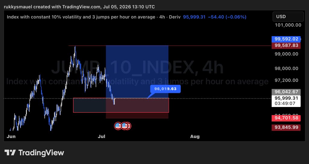 rukkysamuel_'s tweet photo. #jump10
Still on this trade, been in a draw down
How do you handle draw downs?
Setup model: Structure + Fibonacci https://t.co/4UtyY0k0CJ