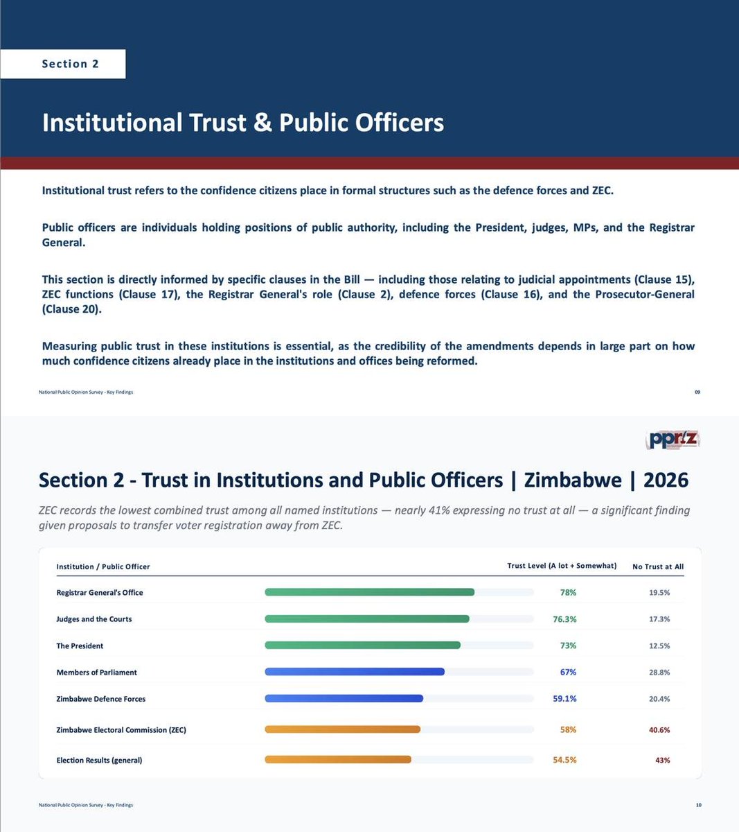 NewsHawksLive's tweet photo. A recent national survey by the Public Policy and Research Institute of Zimbabwe (PPRIZ)  highlights massive public trust deficit and erosion on state institutions and officials, showing people have low trust and confidence in the country's election results, the Zimbabwe Electoral Commission (ZEC) and the army.
PPRIZ, an independent think-tank, commissioned the survey in April.
The fieldwork was done by the Mass Public Opinion Institute, a prominent research organisation which has conducted top surveys, including for Afrobarometer, a pan-African, non-partisan research network that conducts public opinion surveys on democracy, governance, economic conditions, and related issues in more than 35 countries in Africa.
At the bottom of the public trust barometer rating is results of elections in general, followed by ZEC and the Zimbabwe Defence Forces (ZDF).
Election results in Zimbabwe are usually disputed and ZEC is often blamed for the disputes amid accusations of vote-rigging, ballot fraud and theft.
ZDF is widely seen as an enabler to electoral manipulation and intimidation.
The most trusted public institutions, according to the survey, are the Registrar-General office, followed by judges and courts, the President and Members of Parliament.
In a descending order, then comes ZDF, ZEC and election results as the bottom three.
Institutional trust refers to the confidence citizens place in formal structures and institutions that govern or regulate public life, such as registrar-general’s office, parliament, President's Office, 
ZEC, prosecutor-general, police, and the defence forces. 
Public officers are individuals who hold positions of public authority and are directly accountable to the citizenry, these include the President, judges, Members of Parliament, and the Registrar-General. 
It is therefore essential to measure the levels of public trust in them, as the people's acceptance and confidence in these institutions and officials depend on their credibility.
