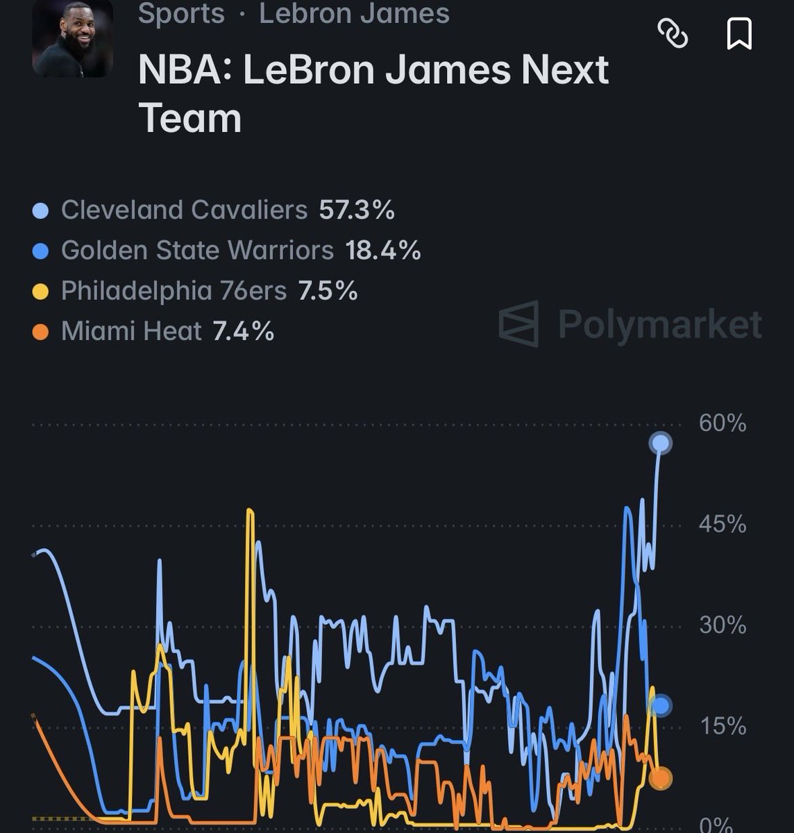 esidery's tweet photo. The Cavaliers have surged to overwhelming favorites on Polymarket to sign LeBron James:

Cleveland: 57.3%
Warriors: 18.4%
Sixers: 7.5%
Heat: 7.4% https://t.co/N9kbvtTBNJ
