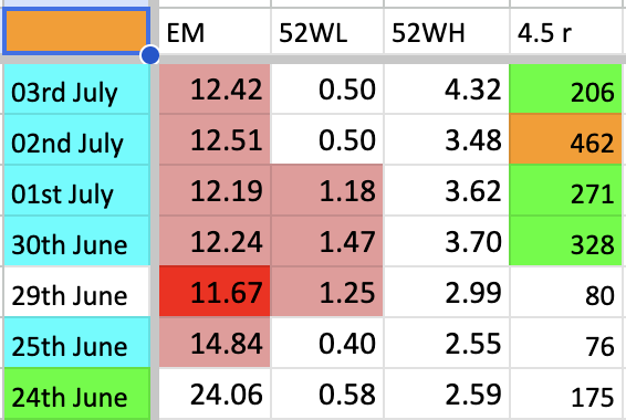 stocksgeeks's tweet photo. #MBI
If Friday's High is taken out by the mid-small index, then it is likely EM will go above 15.
Be Ready if that happens.
Going for a scanning session meet in an hour, let's see what I find. https://t.co/VJlkQ8iTdk