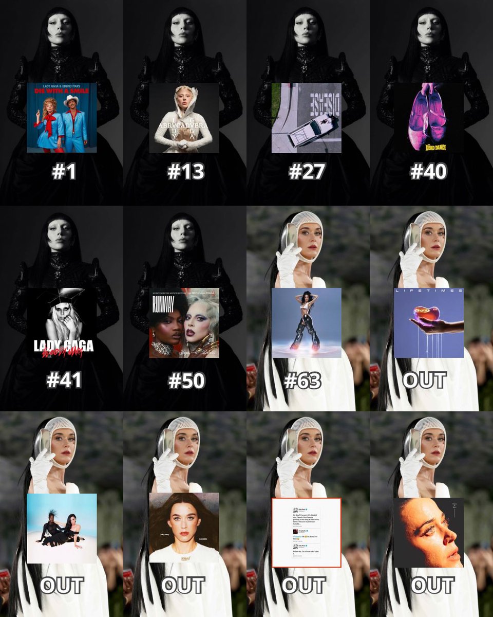 popmusicm's tweet photo. 📊| Lady Gaga and Katy Perry’s last 6 singles and their Billboard Hot 100 peaks. https://t.co/3vnIAMeaz5