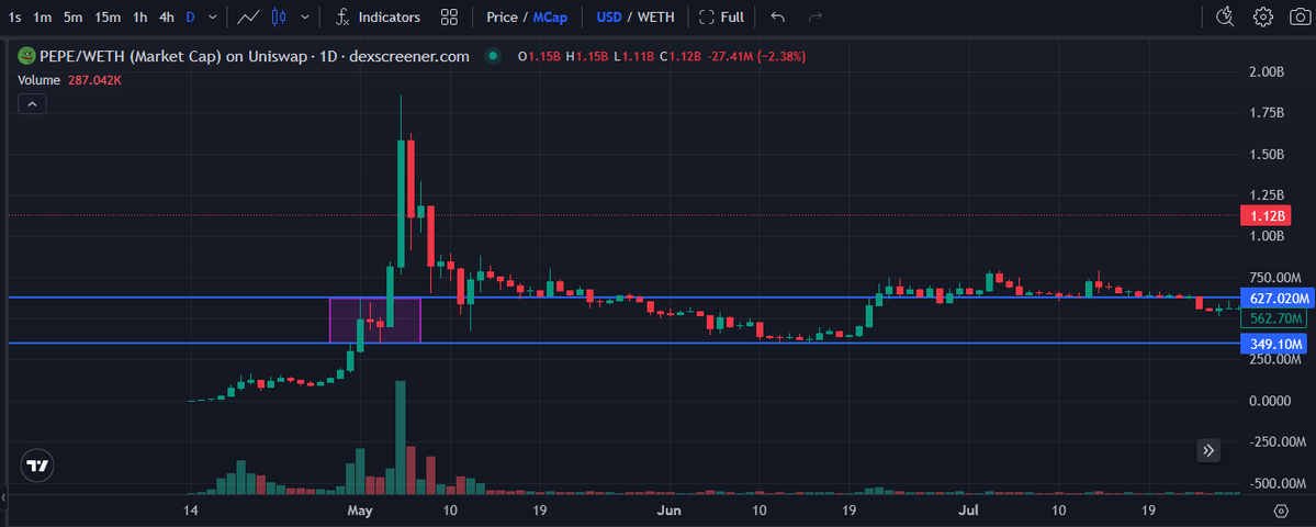 ansem's tweet photo. Remember when $PEPE went from $630M down to $350M?

The dump on $ANSEM from $400M to $250M is history repeating itself.

This time, however, it’s an attention coin, and @blknoiz06 just started posting TikTok videos yesterday = UNLIMITED REACH.

This is not short-term hype like $PEPE.
$ANSEM’s potential is much, much higher.

We’re going to flip $DOGE’s ATH and onboard a few more % of the world’s population into Solana, crypto, and memes, all thanks to $ANSEM.

Don’t get manipulated by market makers.
Buy $ANSEM at these crazy discount levels before they slowly start criming it.
