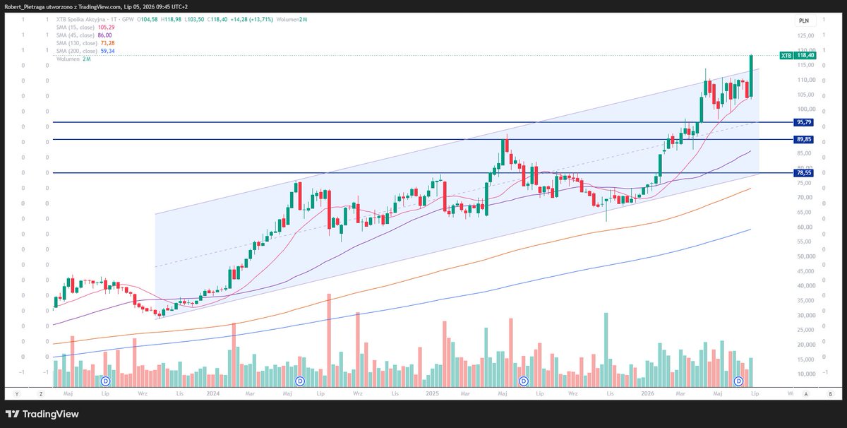 RobertPietraga's tweet photo. #Sezon6 #RaportzPortfela #FinanseOsobiste #akcje   20/21

🔸#xtb +13,71 %

Modelowe wyjście z konsolidacji pod oporem. 
Wyższe obroty, wzrost kursu i nowe ATH. 👏 https://t.co/CV7nD9rKkc