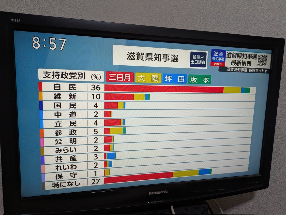 purotora_chan's tweet photo. 滋賀県で参政党が野党トップ支持率！
維新は滋賀県でもかなり高いですね。

自民党36%
維新　 10%
参政党  5%
国民　  4%
立民　  4%

https://t.co/Q7ZmlEfbYj https://t.co/Ehgaqi5Aji