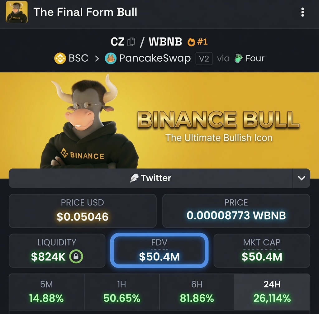 smolwyne's tweet photo. 🤯 Someone turned $700 into $292K with the $CZ meme coin.

A new token called $CZ launched on BNB Chain just 2 days ago.

Someone bought around $700 worth of $CZ yesterday.

Today, the token hit an $80M market cap, turning that $700 position into an unrealized $292K.

It's now sitting around a $50M market cap.

The interesting part?

The developer sent 70% of the total supply directly to @cz_binance's wallet.

It reminds me of solana:9cRCn9rGT8V2imeM2BaKs13yhMEais3ruM3rPvTGpump. 😅
And i missed both 🥲

solana:9cRCn9rGT8V2imeM2BaKs13yhMEais3ruM3rPvTGpump peaked at around $360M FDV, and many believe it later brought more attention to @BullpenFi.

So...
Could $CZ do the same for Aster? 

Big upside... but also big risk.

If whales sell, liquidity could disappear fast.

⚠️ Just my theory. NFA. DYOR.

If you saw $CZ meme coin yesterday…
would you’ve bought or just skipped? 👇

Like repost & share❤️‍🩹