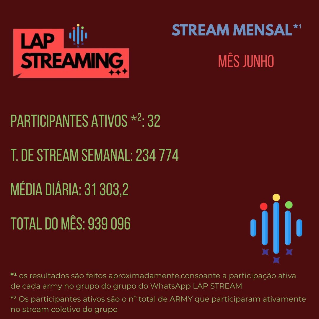 LAPStream's tweet photo. Hey ARMY! Este foi o stream do mês de Junho que o grupo LAP STREAM fez! Obrigada a todos os que participaram ativamente!!
- LAP STREAM. PT 💟
Se queres também participar adere já ao grupo link na bio 😉 https://t.co/t87Tc26CKz