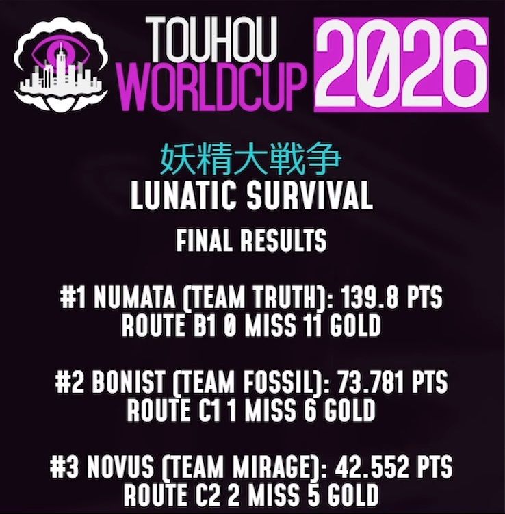 TWC_JP's tweet photo. TWC2026 第23試合 大戦争 Lunatic Survivalは、チームTruth👁️ ぬまたさんの勝利！
人類史上初、B1ルートスペカ全11枚の金メダル取得を達成し、139.8ポイントという並外れたスコアで圧勝しました！
まさしく歴史的瞬間が繰り広げられた一試合でした。
#TWC2026 https://t.co/Bgf38cY7RB