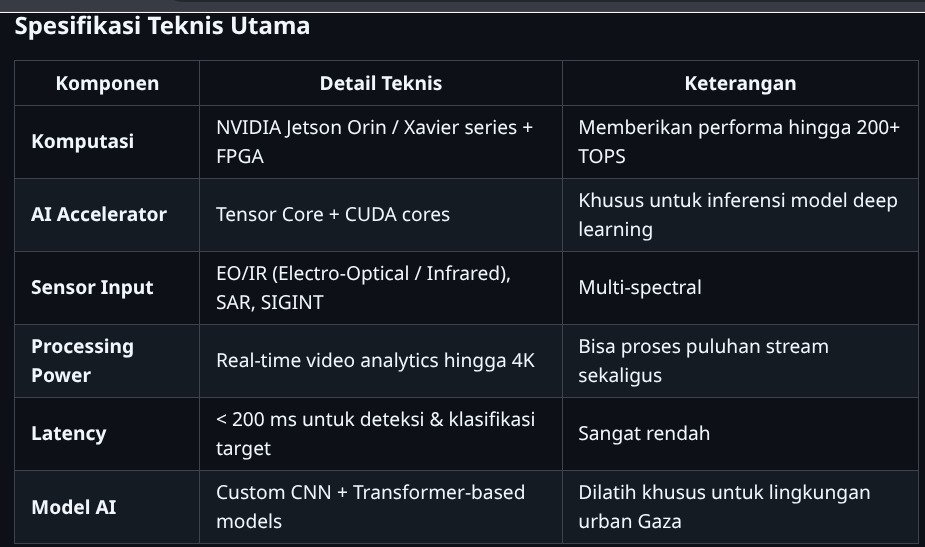 anacondaprocL's tweet photo. Hidden Agenda di Balik SITS (Server in the Sky)
1/ #SITS (Server in the Sky) adalah salah satu sistem #MilitaryAI paling signifikan yang dideploy Israel di #GazaGenocideโ .
Sistem ini bukan sekadar drone biasa, melainkan platform edge computing yang memproses intelijen dan targeting secara real-time langsung di udara.
2/ Sebelum SITS, sistem seperti Lavender masih bergantung pada cloud/ground station, sehingga waktu kill-chain relatif lambat (1โ3 menit). Di medan Gaza, hal ini menjadi masalah karena target sering bergerak cepat.
3/ SITS dirancang untuk mengatasi itu dengan memindahkan kemampuan AI utama ke dalam drone itu sendiri (menggunakan @nvidia Jetson Orin). Tujuannya adalah mempercepat proses deteksi, identifikasi, dan rekomendasi target hingga hitungan detik.
4/ Secara arsitektur, SITS menggabungkan beberapa fungsi dalam satu sistem onboard:
- Deteksi dan klasifikasi visual
- Matching dengan profil target dari Lavender
- Threat scoring sementara
- Rekomendasi eksekusi yang dikirim ke operator
5/ Meski masih ada human-on-the-loop, waktu konfirmasi manusia sangat pendek (10โ20 detik). Hal ini secara efektif mengurangi peran analis manusia menjadi validator cepat.
6/ SITS dideploy secara cepat karena kebutuhan operasional di lapangan. Namun, karena pengembangan yang dipercepat, sistem ini masih memiliki keterbatasan teknis seperti kerentanan panas, jamming, dan tingkat kesalahan yang relatif tinggi.
7/ Yang lebih penting adalah implikasi jangka panjangnya:
SITS mempercepat perpindahan dari pengambilan keputusan berbasis manusia ke pengambilan keputusan berbasis algoritma di medan konflik. Ini mengubah pola operasi militer Israel menjadi lebih otonom.
8/ Gaza saat ini menjadi lingkungan pengujian utama untuk sistem seperti ini. Data yang dihasilkan digunakan untuk meningkatkan akurasi dan otonomi AI militer Israel ke depannya.
SITS menandai langkah nyata Israel menuju sistem senjata yang lebih mandiri dan lebih cepat. Perkembangan ini patut diawasi karena berpotensi mengubah standar penggunaan AI dalam konflik bersenjata di masa mendatang.
apakah SITS embrio "penegak hukum" dimasa depan ?
Polisi: Sensor memindai gerakan & wajahmu
Jaksa: AI mencocokkan pola dengan database bias
Hakim: Algoritma menjatuhkan vonis mati dalam milidetik
Algojo: Memberikan rekomendasi tembak langsung
#cybersec #AIEthics
Cc to @7amleh @guychristensen_
@NoTechApartheid
@CIJ_ICJ
https://t.co/LuxyV0ErH1